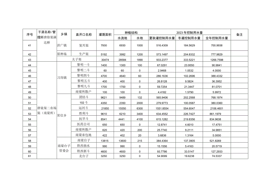 贺兰县2023年唐徕渠灌域农业灌溉水量分配计划表面积亩水量万立方米.docx_第3页