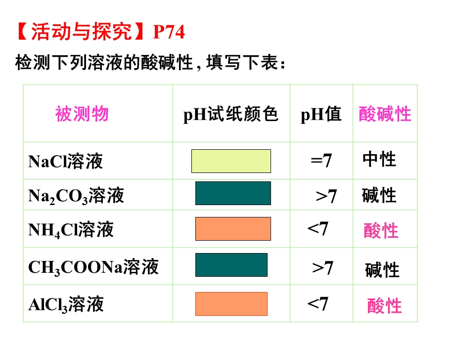 盐类的水解规律.ppt_第3页