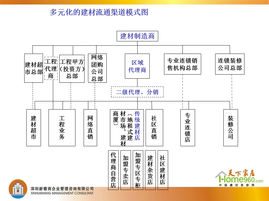 建材产品销售渠道的建设与管理.ppt_第3页