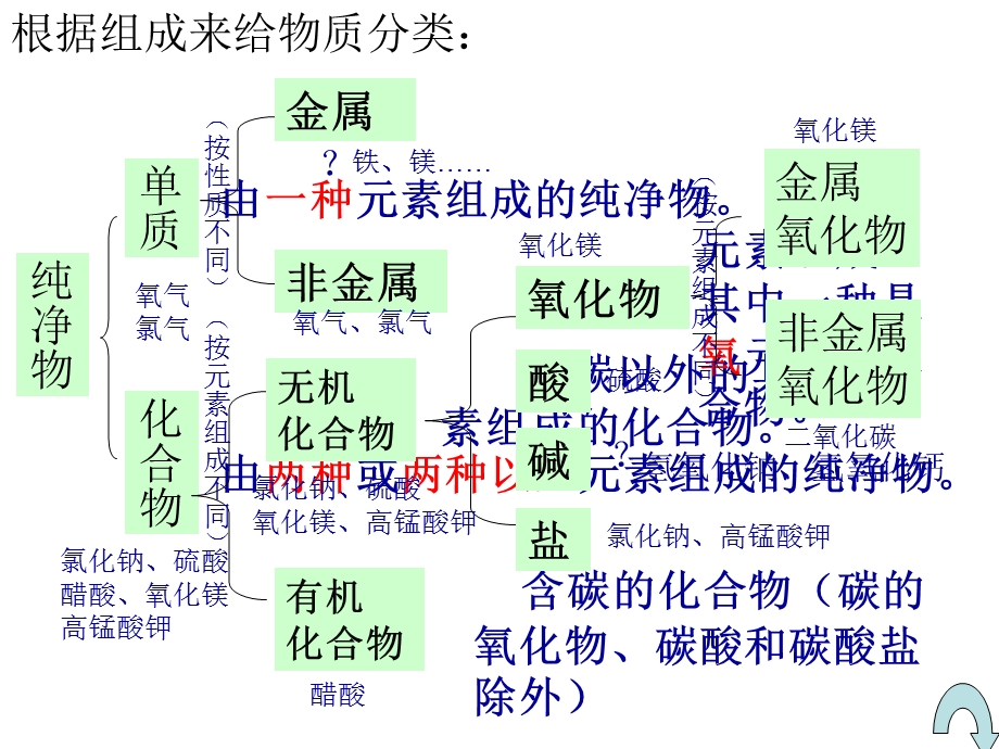 科学九年级上第二章《物质转化与材料利用》复习.ppt_第2页