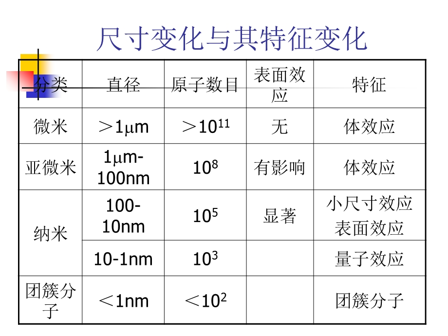 纳米微粒的基础理论.ppt_第2页