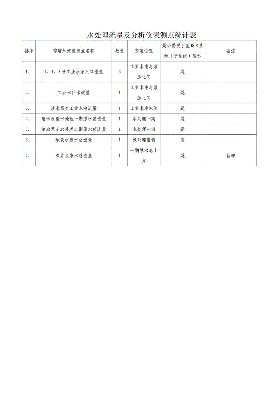 水处理流量及剖析仪表测点统计表0212[精彩].doc_第2页