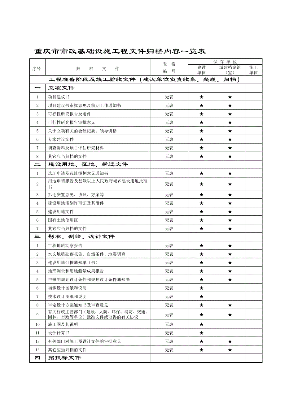 重庆市市政工程文件归档目录.doc_第1页