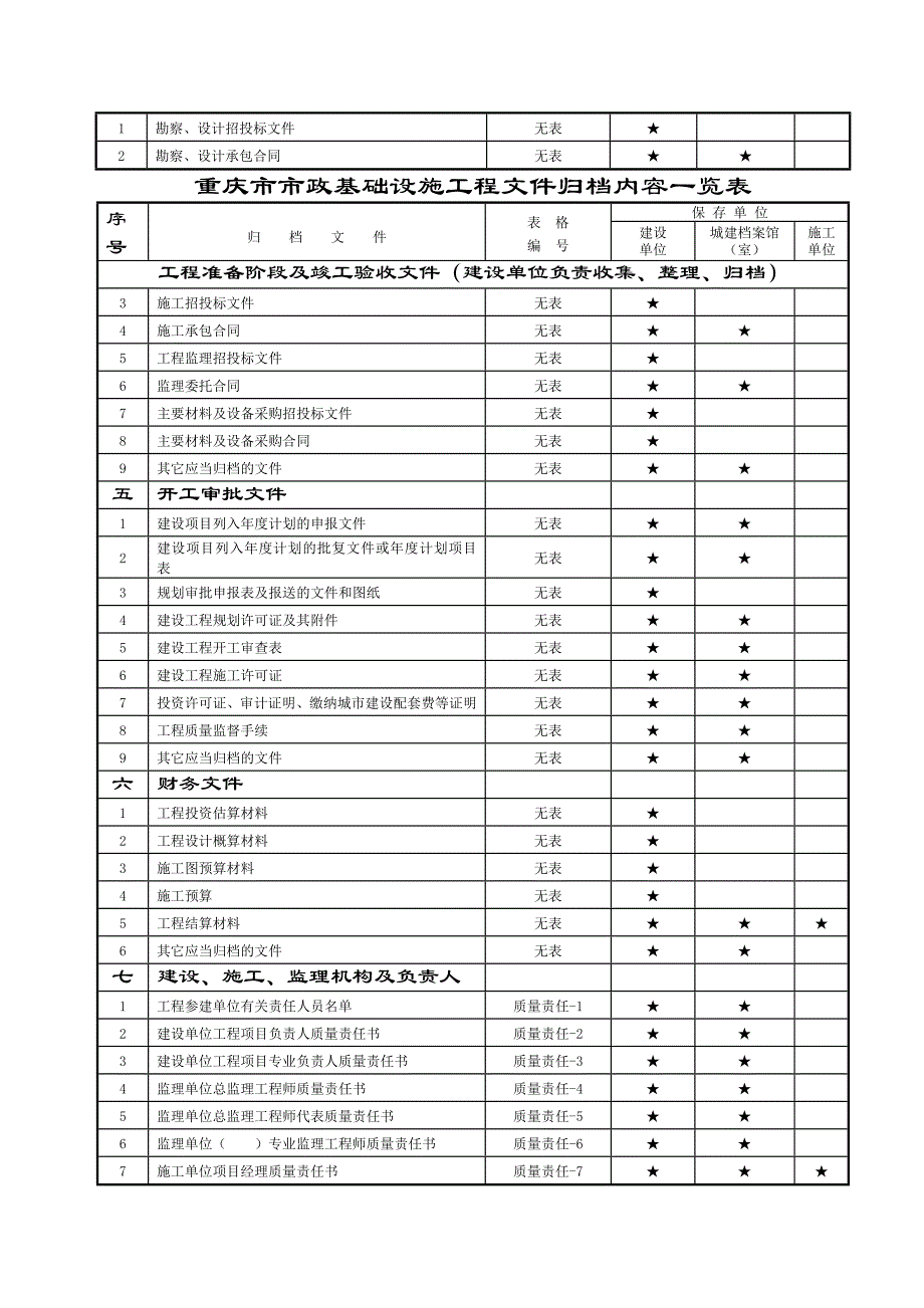 重庆市市政工程文件归档目录.doc_第2页