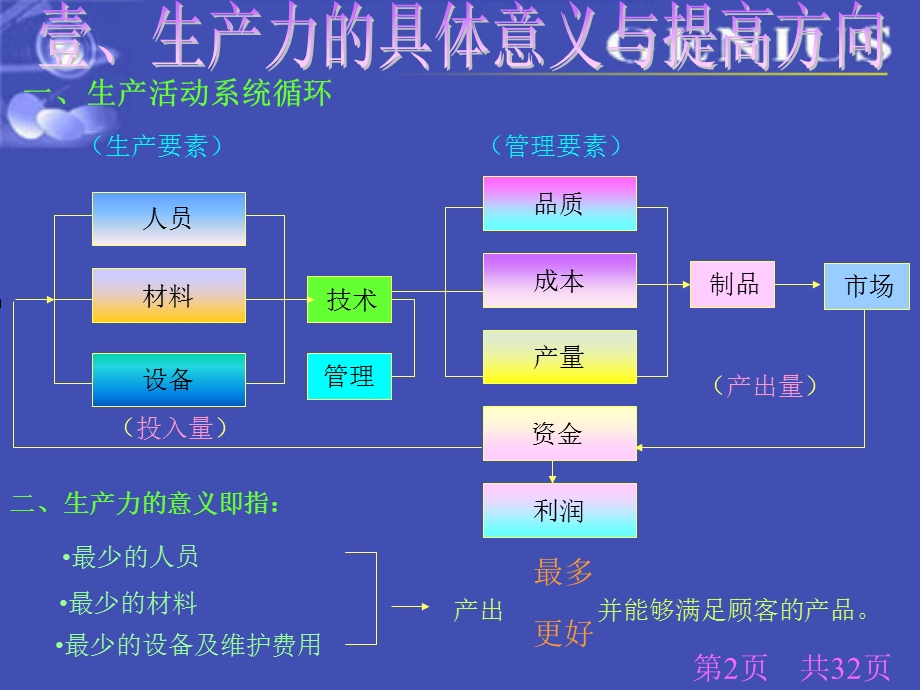 提高生产绩效降低成本.ppt_第2页