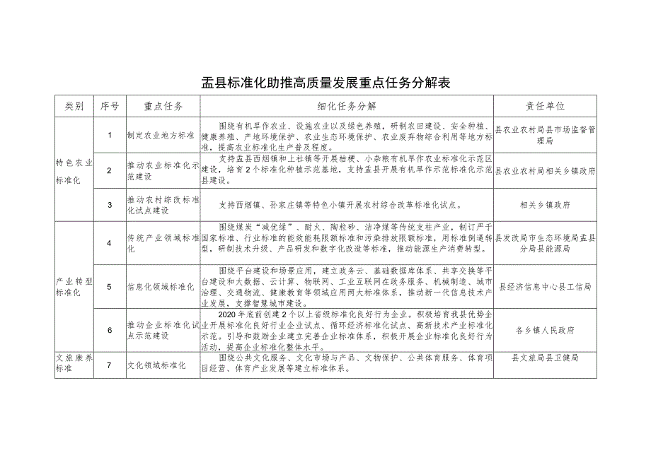 盂县标准化助推高质量发展重点任务分解表.docx_第1页