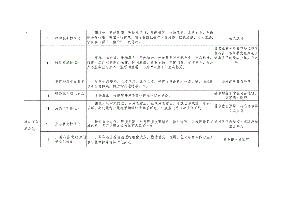 盂县标准化助推高质量发展重点任务分解表.docx_第2页