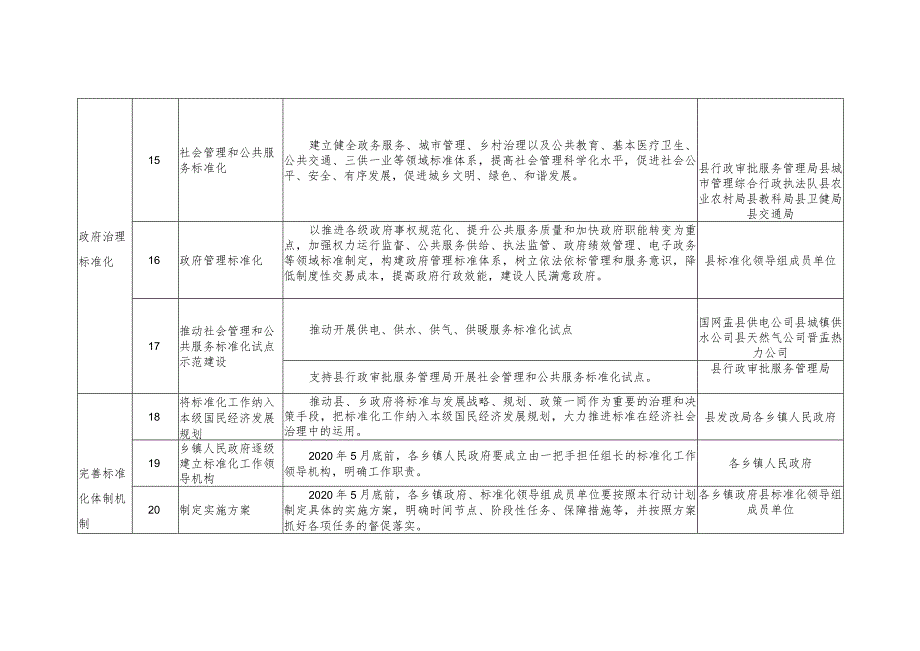 盂县标准化助推高质量发展重点任务分解表.docx_第3页