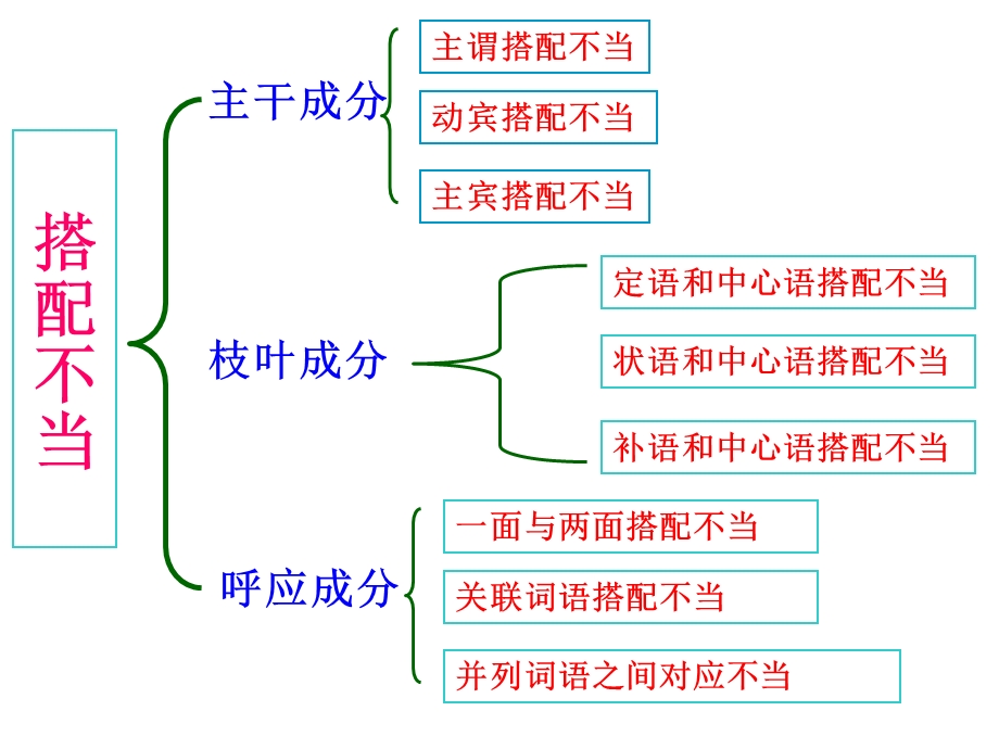 语病之搭配不当.ppt_第2页