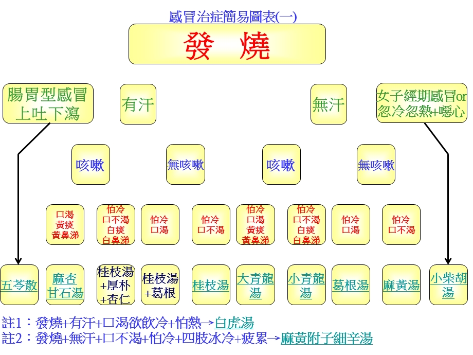 感冒治症简易图表PPT.ppt_第1页