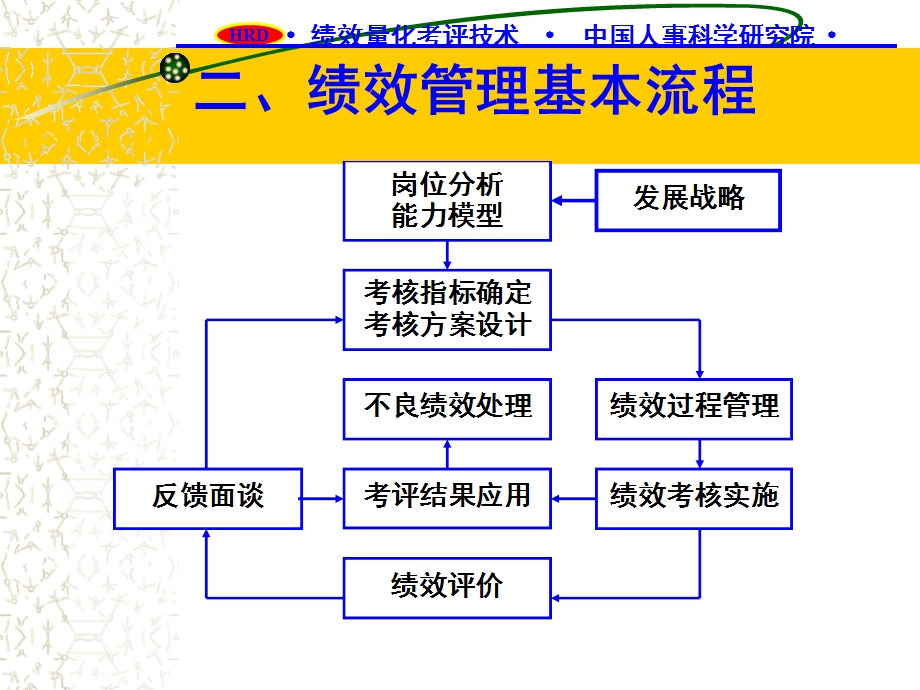 绩效量化考评技术.ppt_第3页