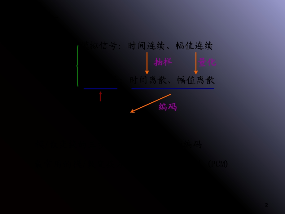 模拟信号的数字化.ppt_第2页