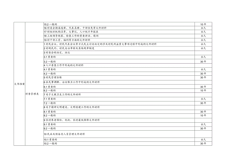 邵阳市大祥区板桥乡龙头村档案分类方案、归档范围、保管期限表.docx_第2页