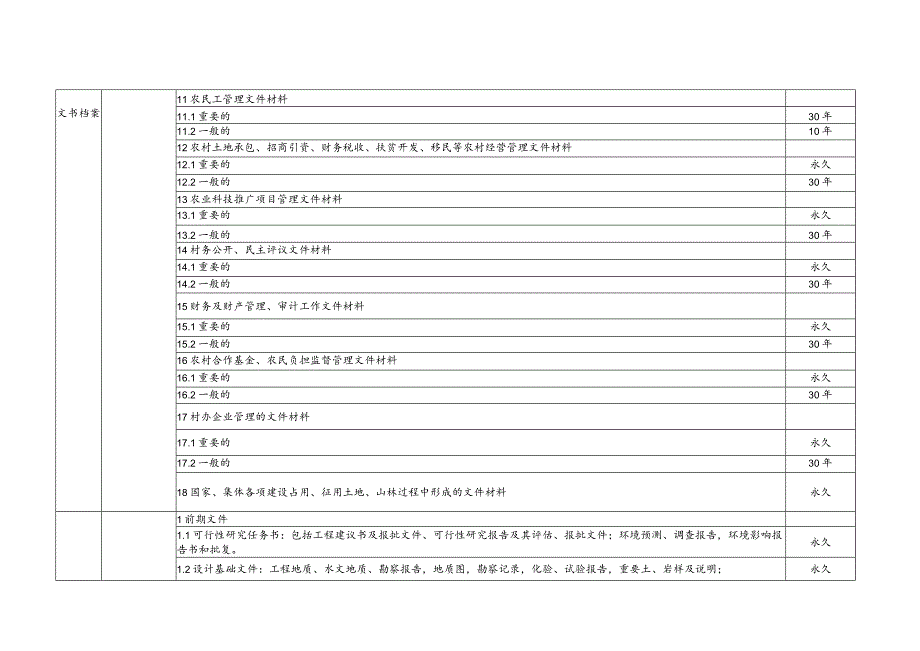 邵阳市大祥区板桥乡龙头村档案分类方案、归档范围、保管期限表.docx_第3页