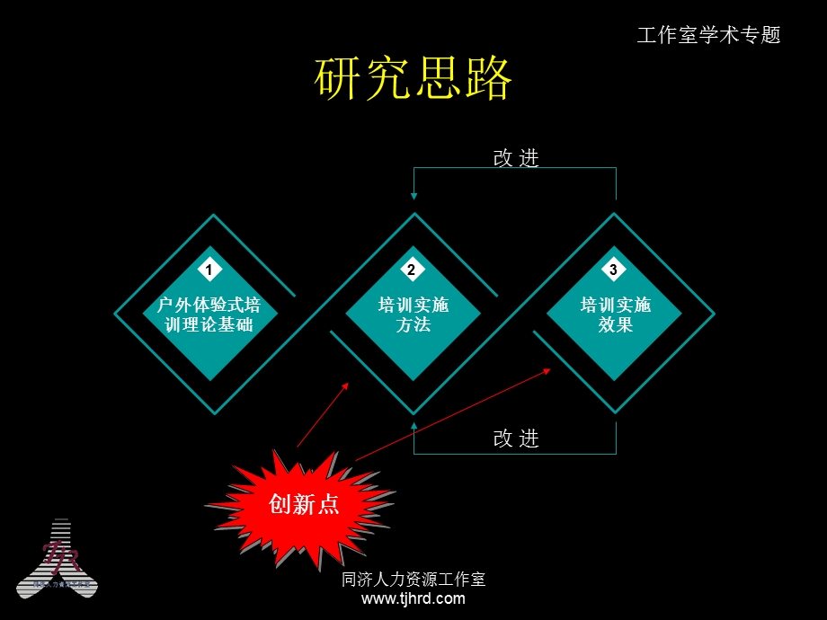 户外体验式培训实施方法及效果研究.ppt_第2页