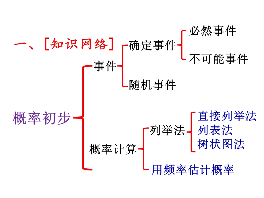 概率初步复习课.ppt_第2页