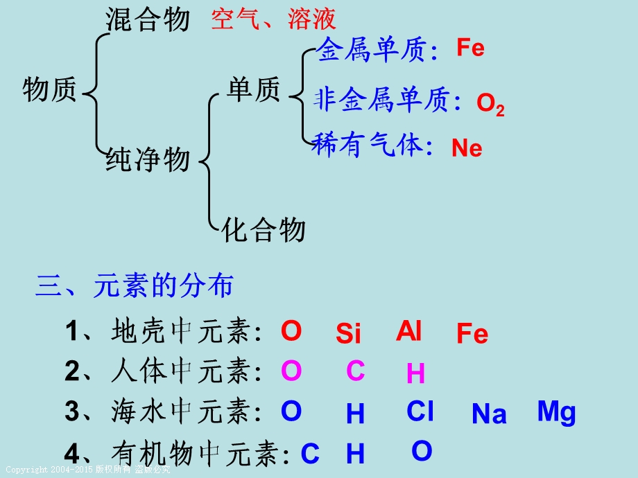 表示元素的符号.ppt_第3页