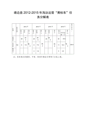 靖边县2012-2015年淘汰运营“黄标车”任务分解表.docx