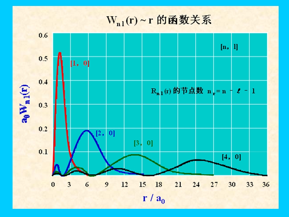 电子在氢原子中的几率分布.ppt_第3页