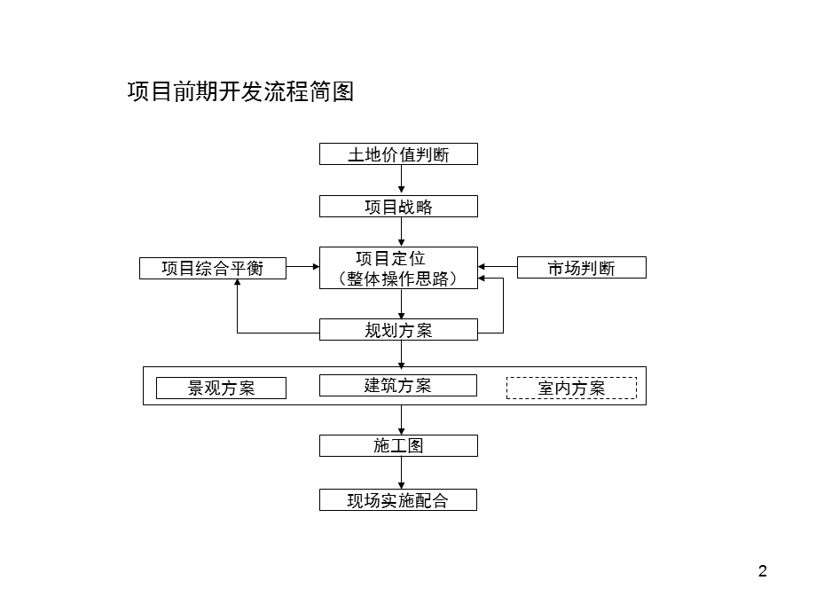 融创地产研展体系工作组织系统的思考.ppt_第3页