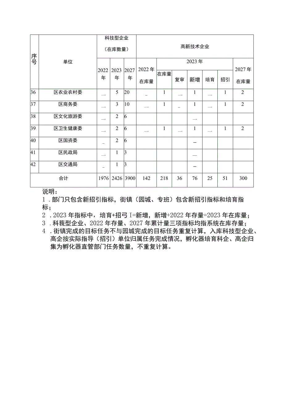 綦江区科技型企业、高新技术企业培育、招引目标任务分解表.docx_第3页