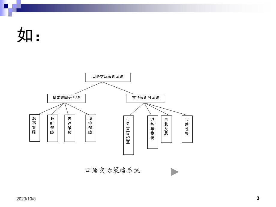 结构效度(构思效度).ppt_第3页