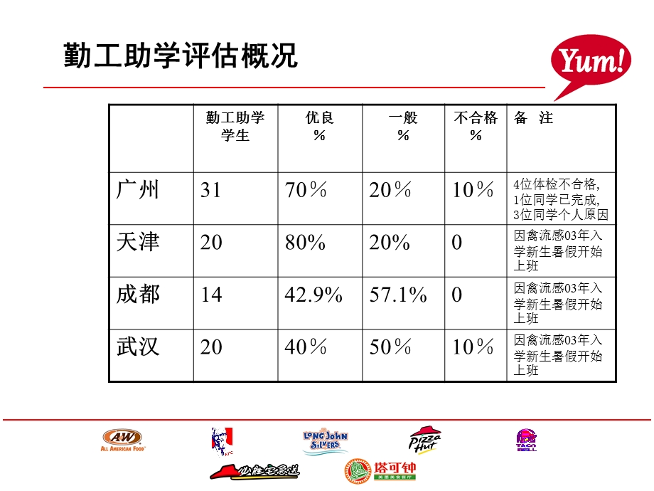 曙光基金勤工助学总结.ppt_第3页