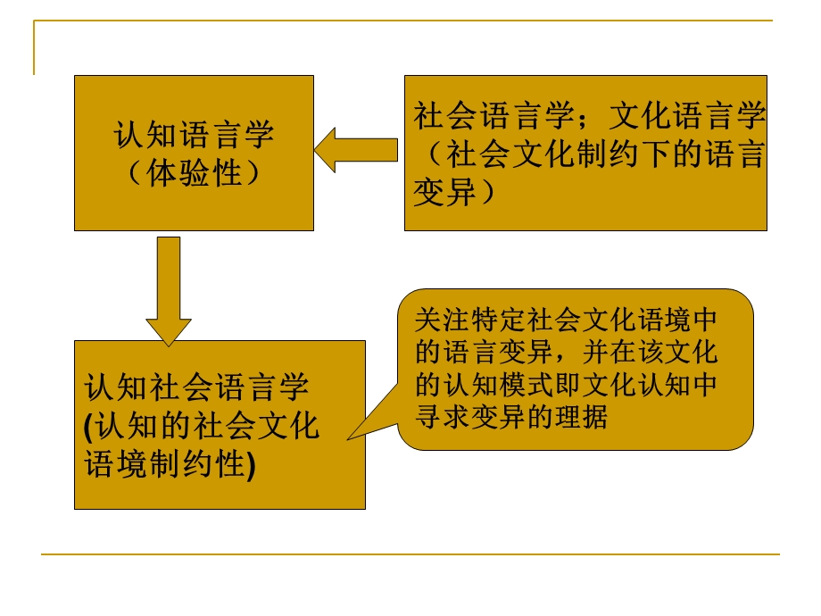 认知社会语言学.ppt_第3页