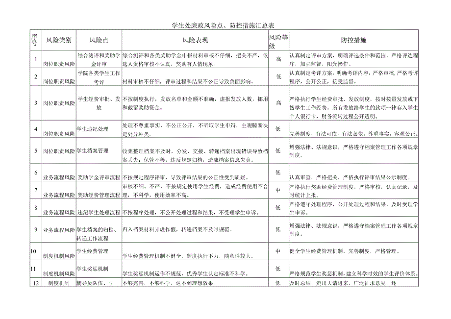 学生处廉政风险点、防控措施汇总表.docx_第1页