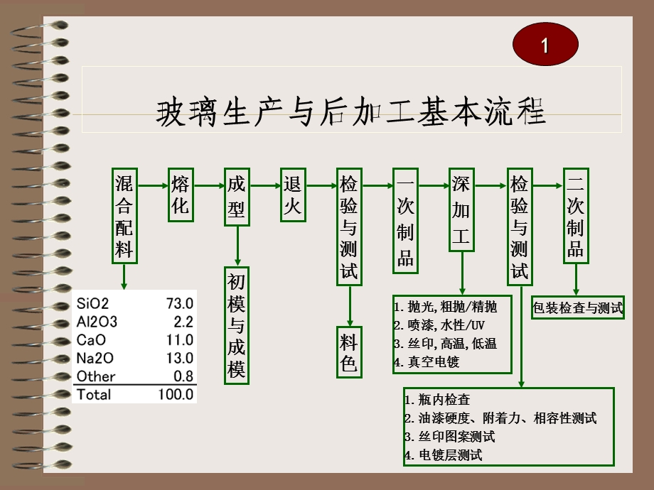 玻璃生产工艺及检查注意事项.ppt_第2页