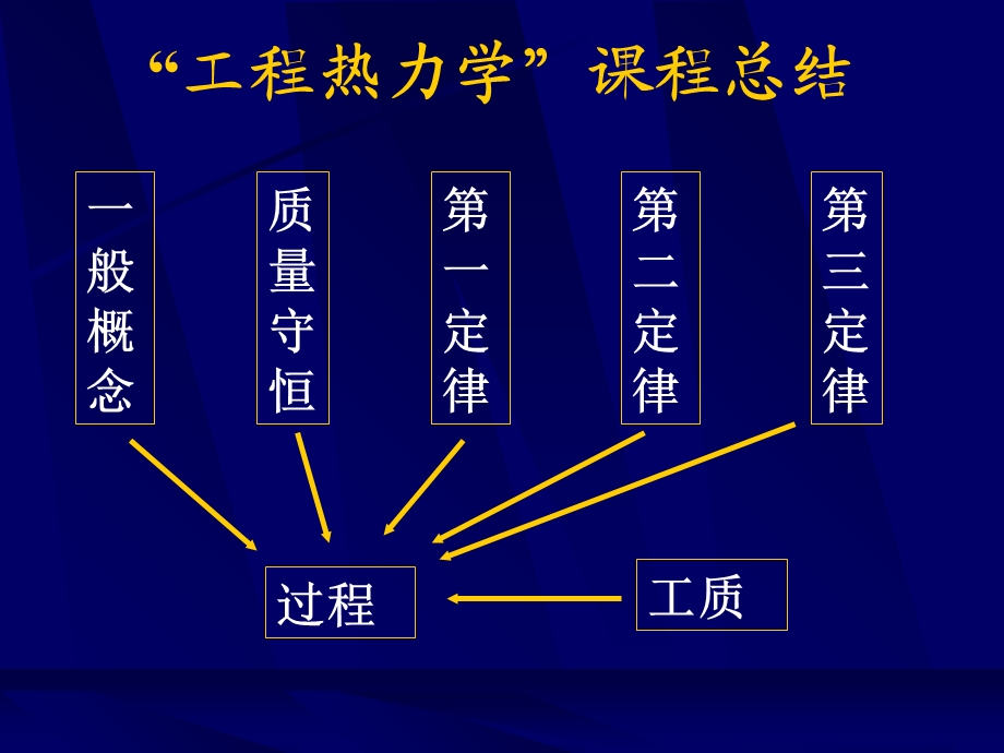 工程热力学总结.ppt_第1页