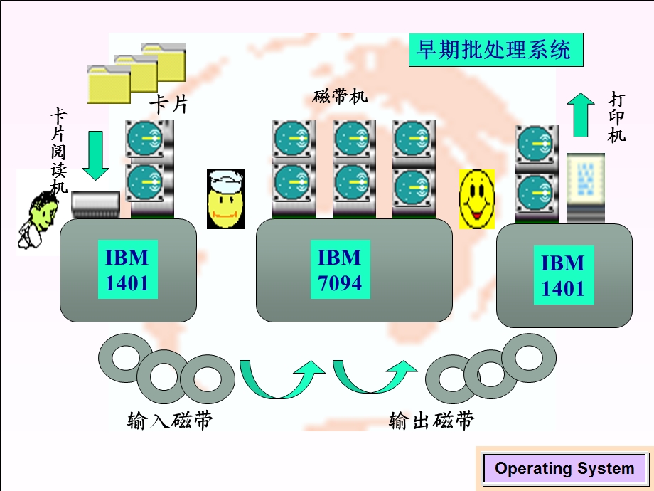 操作系统的分类.ppt_第3页