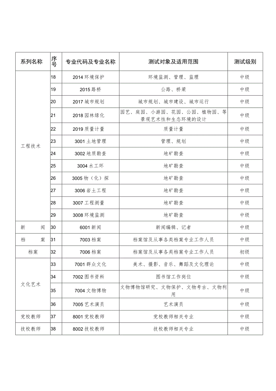 鄂州市中、初级专业技术职务水平能力测试专业代码及名称.docx_第2页