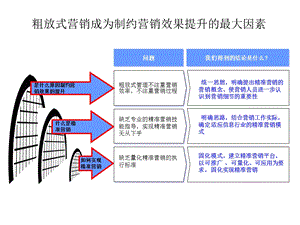 精确营销模式及支撑系统的研究与开.ppt