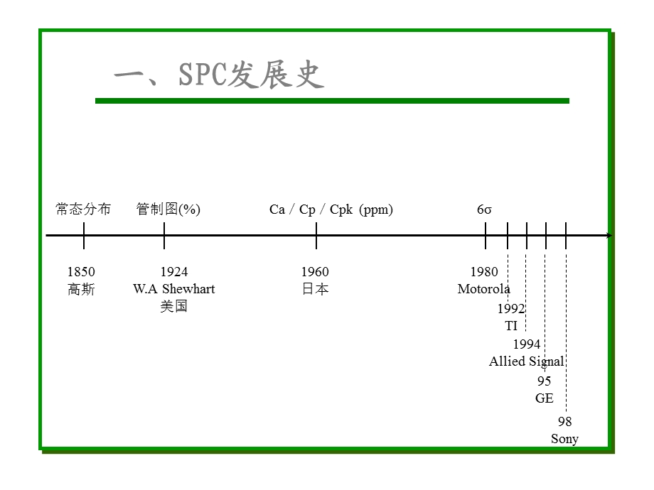 统计过程控制SPC.ppt_第2页