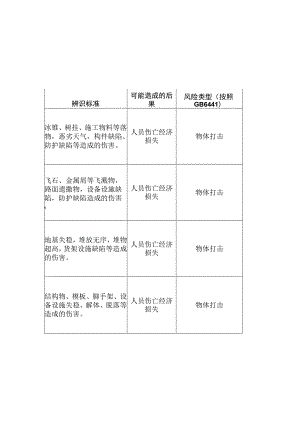 道路养护作业安全风险辨识建议清单.docx