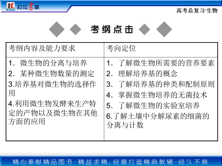 生物总复习选修1专题.ppt_第2页