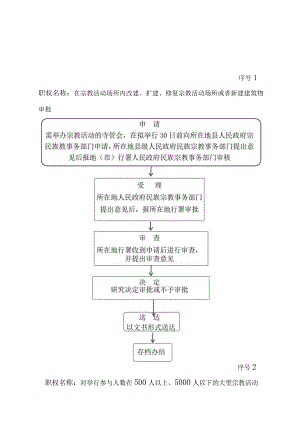那曲地区双湖县民族宗教事务局行政许可流程图.docx