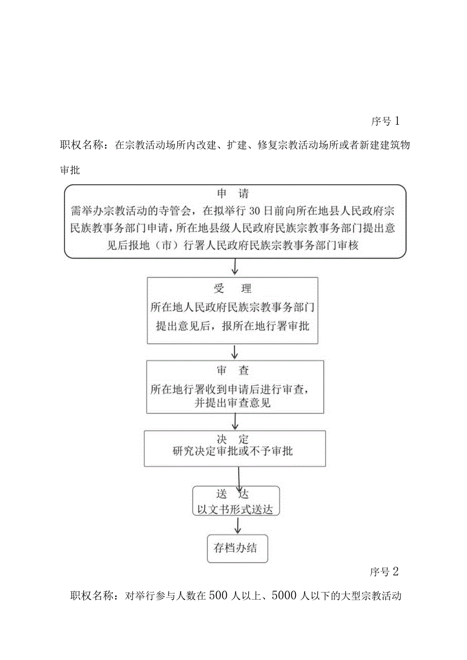 那曲地区双湖县民族宗教事务局行政许可流程图.docx_第1页