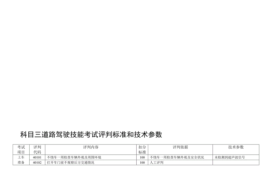 科目三道路驾驶技能考试评判标准和技术参数.doc_第1页