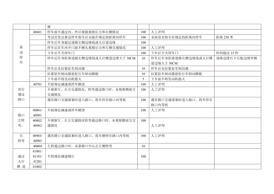 科目三道路驾驶技能考试评判标准和技术参数.doc_第3页