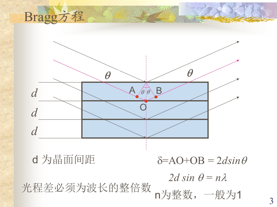 晶体对X射线的衍射方向和强度.ppt_第3页