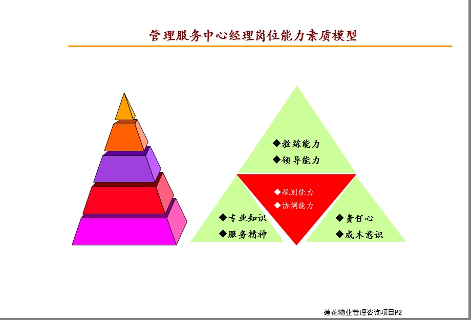 某物业公司能力素质模型库.ppt_第2页