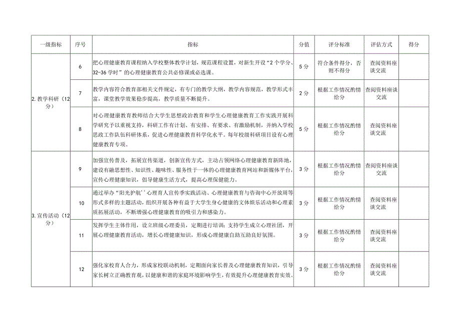 陕西普通高校心理健康教育与咨询标准化中心实地验收评分表专家签字时间年月日总得分.docx_第2页