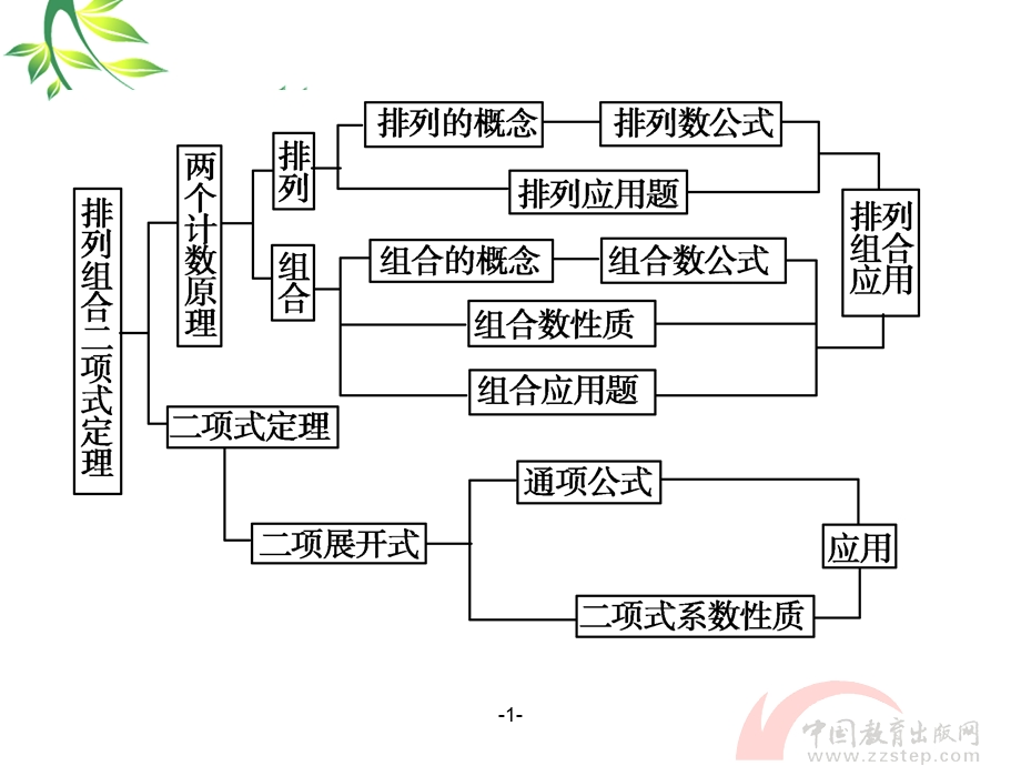 《计数原理》本章高效整合课件.ppt_第3页