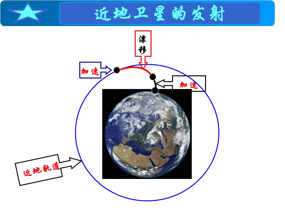 卫星变轨问题-公开课.ppt_第2页