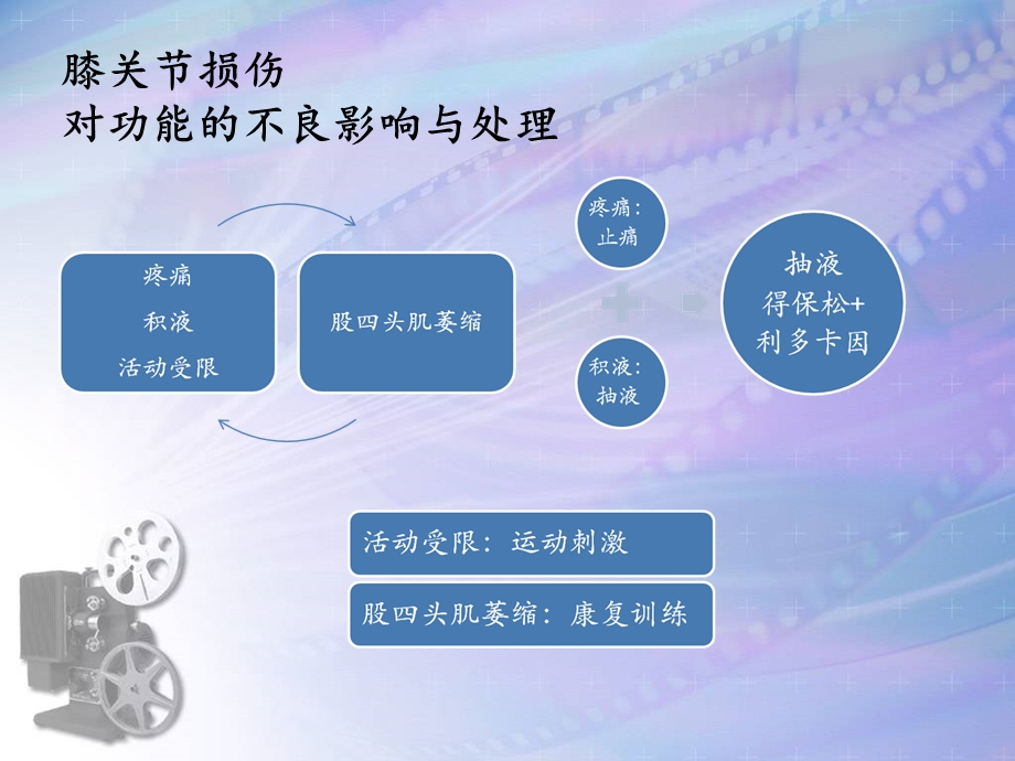 关节镜术后的康复.ppt_第3页