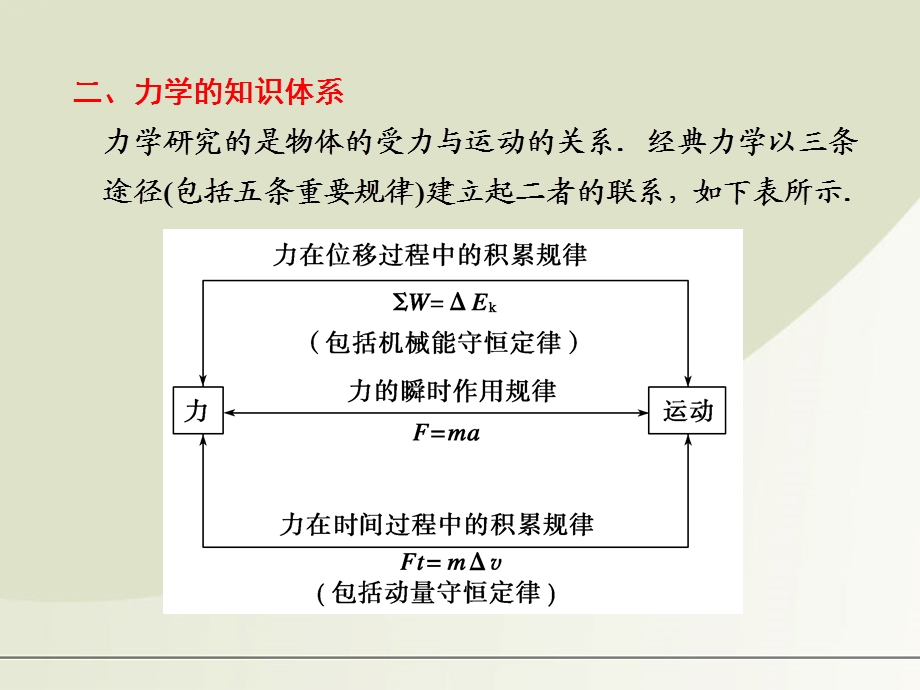 动力学三大观点.ppt_第3页