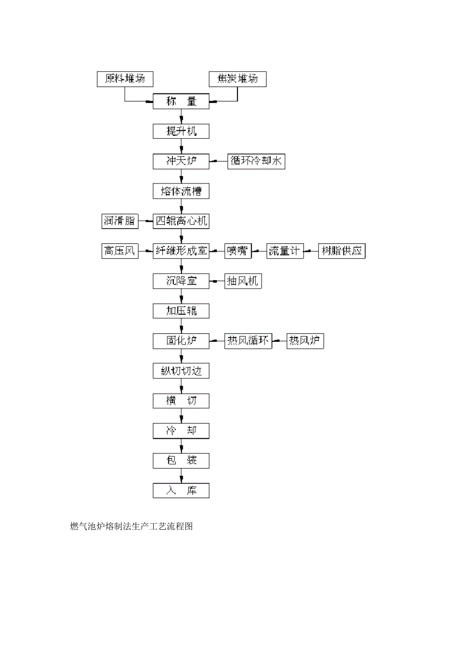 岩棉生产工艺.docx_第2页