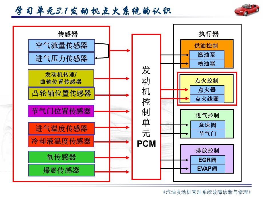 《发动机点火系统的认识》教学课件.ppt_第1页